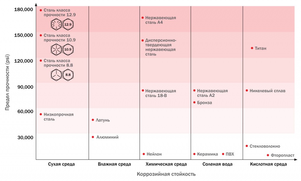 Сравнение материалов по прочности и коррозийной стойкости - таблица