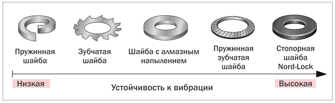 Типы шайб и их устойчивость к вибрационным нагрузкам